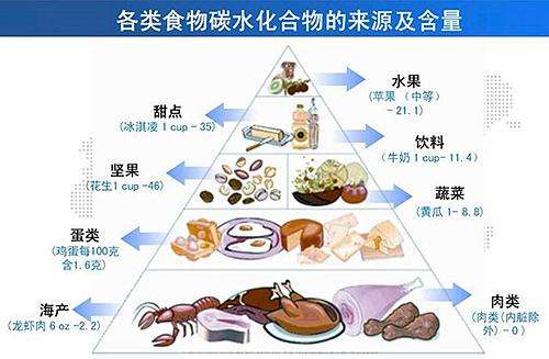 <a href='http://www.zkydsb.com/zskt-tnb/58.html' target='_blank'><u>糖尿病</u></a>饮食控制